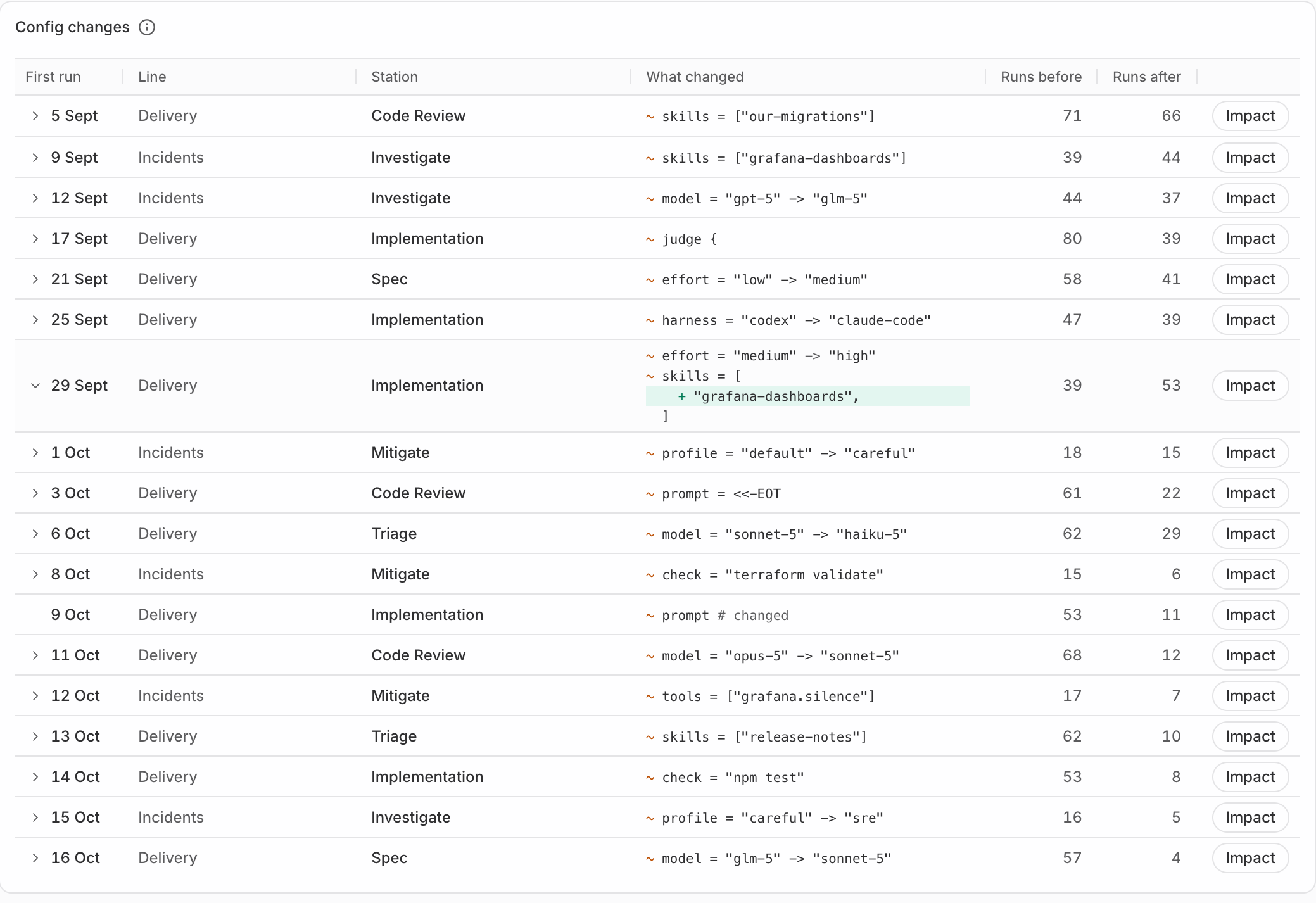 Config changes in Spotlight Insights: four changes to the Delivery line, each with runs before and after and an Impact button